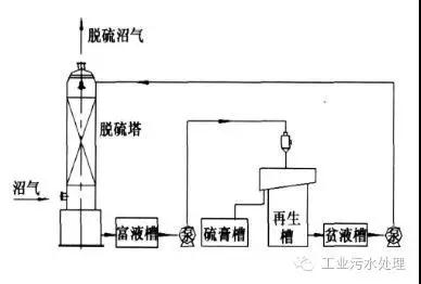 干法、濕法和生物脫硫三大工藝比較