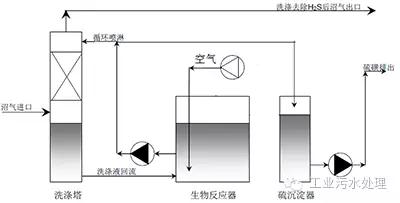 干法、濕法和生物脫硫三大工藝比較