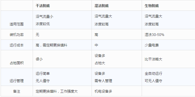 干法、濕法和生物脫硫三大工藝比較