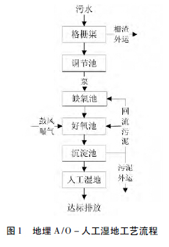 目前農(nóng)村污水處理的五大技術(shù)工藝